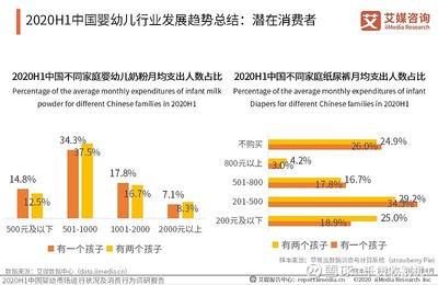 2020H1中国婴幼市场现状、投融资情况及发展趋势分析